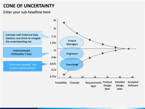 Cone of Uncertainty PowerPoint and Google Slides Template - PPT Slides