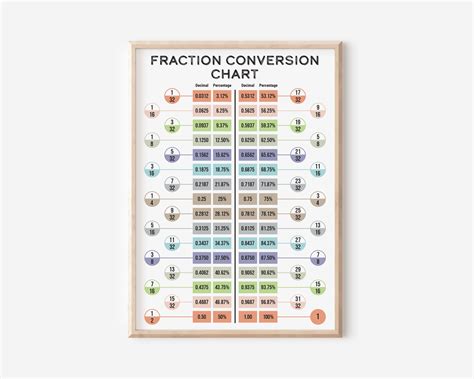 Fraction Conversion Chart & Fraction Decimal Percentage Poster, Maths ...