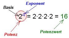 Potenzbegriff Einf Hren Und Erkl Ren Potenzen Terme Mit Geogebra