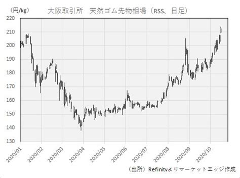 天然ゴム価格が2年8カ月ぶりの高値更新、コロナ禍でも価格急騰の理由（小菅努） エキスパート Yahooニュース