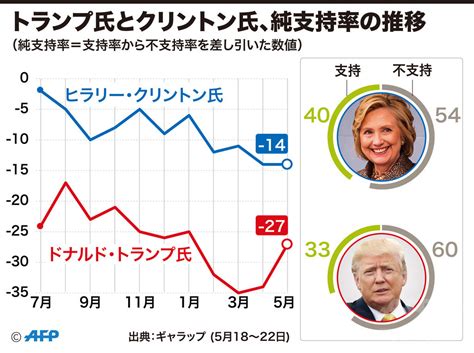 【図解】トランプ氏とクリントン氏、純支持率の推移 写真1枚 国際ニュース：afpbb News