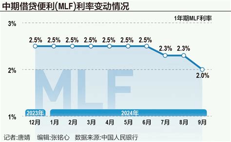 央行开展3000亿mlf操作：利率下行30个基点 减量续作、配合降准新浪财经新浪网