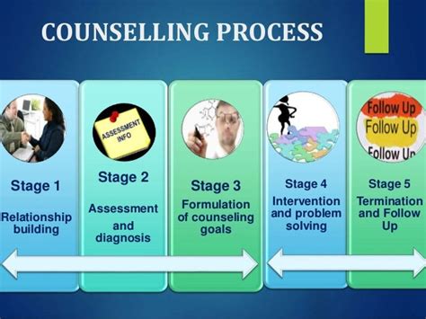 Principles Of Counceliing Techniques