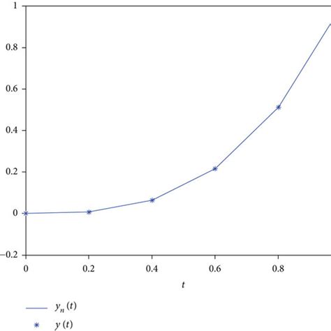 Ynt And Yt Of Barycentric Lagrange Interpolation Using The Gauss