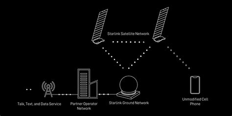 Starlink Direct To Cell Funktionen LTE Telefonie Per Satellit