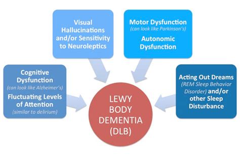 Lewy Body Dementia, Disease, Symptoms, Stages, Lewy Body Age – Dementia Aide