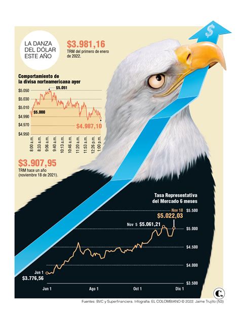 Por qué el dólar volvió a romper el techo de los 5 000 en Colombia