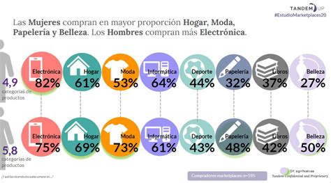 Vulgar Capturar Intencional Los Productos Mas Vendidos En Colombia