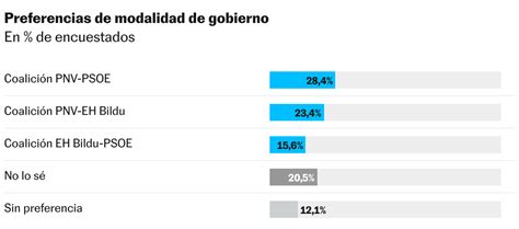 Empate Entre Pnv Y Eh Bildu En Euskadi A Un Mes De Las Elecciones