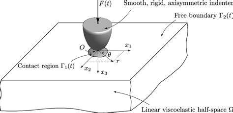 Indentation Of A Three Dimensional Anisotropic Heterogeneous Linear