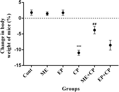 Body Weight Variation Of Mice During Treatment Results Are Mean ± Sd