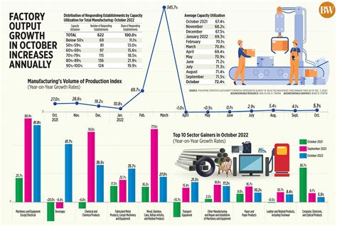 Factory Output Growth In October Increases Annually Flickr