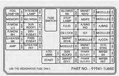 Kia Sorento Fuse Relay Panel Description Fuses Maintenance Kia