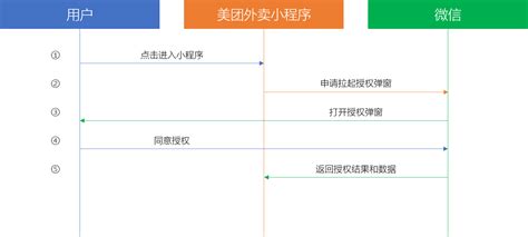 Api接口入门（三）：用户授权流程原理 人人都是产品经理