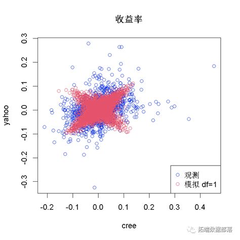 【视频】copula算法原理和r语言股市收益率相依性可视化分析附代码数据 拓端数据 Segmentfault 思否