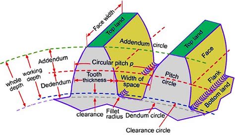 Mechanical Notes Terminologies Of Spur Gear