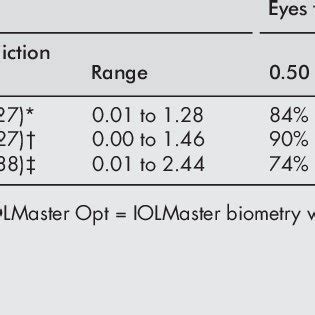 IOLMaster Refractive Results Comparison With Ultrasound Biometry