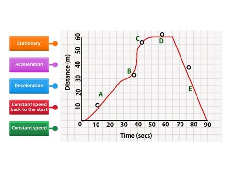 Distance time graph - Labelled diagram