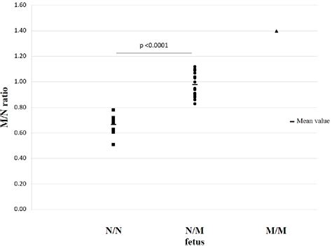 Figure From Droplet Digital Pcr For Non Invasive Prenatal Detection