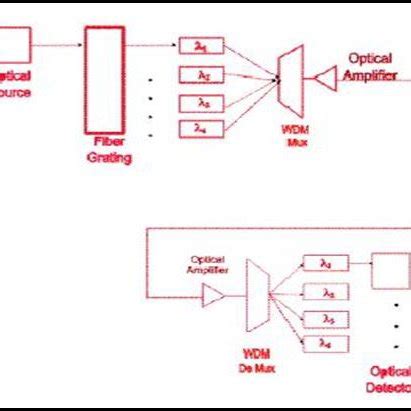 Overview on the Basic diagram of fiber optical communication system ...