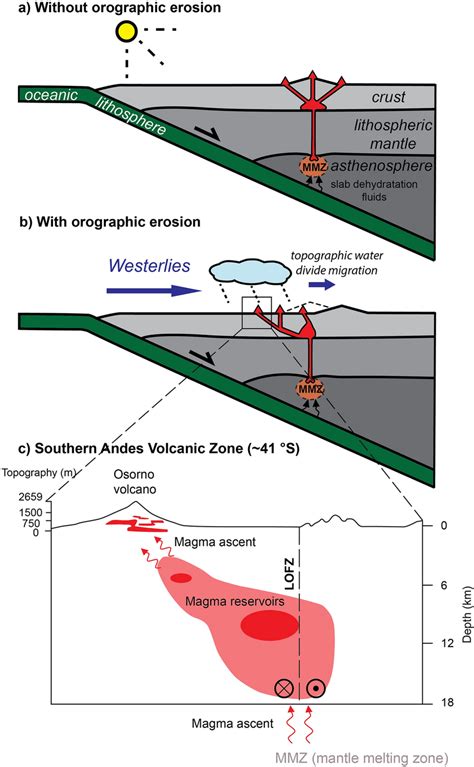 Schematic Representation Of The Orographic Forcing On The Location Of Download Scientific