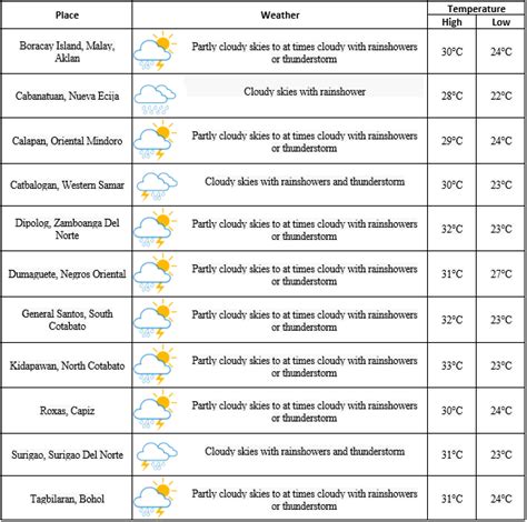 Pagasa Weather Update January Lpa At Km East Of