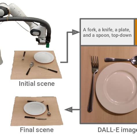 The robot prompts DALL-E with the list of objects it detects, which ...