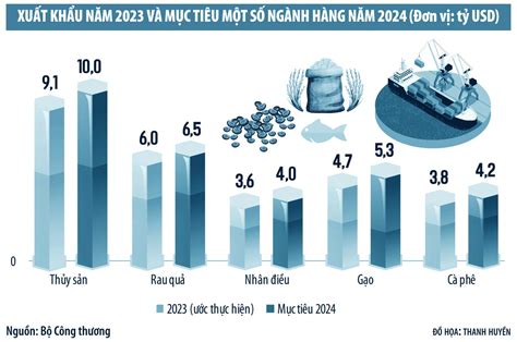 Dư địa tăng trưởng năm 2024 vào tay ngành hàng nào