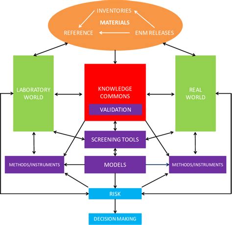 Nanotechnology environmental, health, and safety research enterprise ...