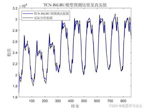 时序预测 Matlab实现tcn Bigru时间卷积双向门控循环单元时间序列预测 Csdn博客