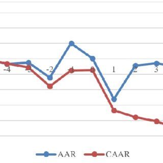 Graphic Movement Of Aar And Caar S Inclusion Stocks In The Lq Index