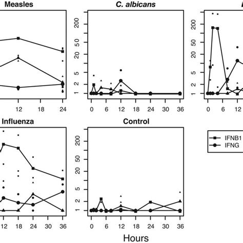 Induction Of Ifn ␣ Genes A Ifn ␣ Gene Expression Time Course Of