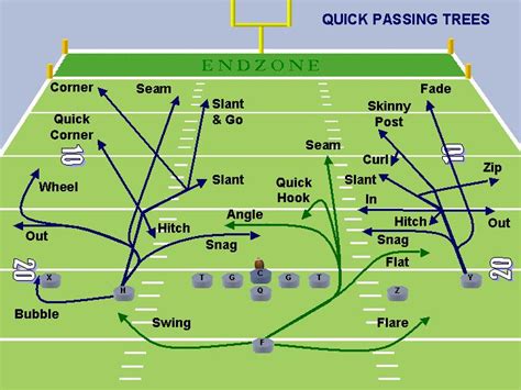 Offense: Quickpassing