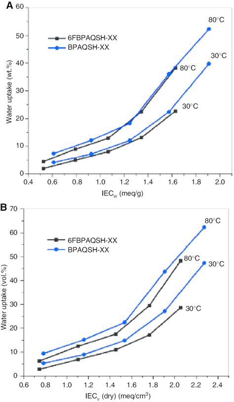 Water Uptake Dependence Of A Iec W And B Iec V Values Of Copolymer