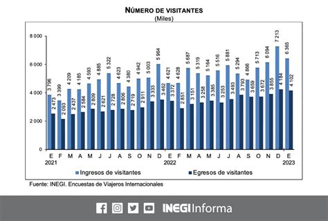 En enero ingresaron al país 6 millones 365 mil visitantes INEGI Omnia