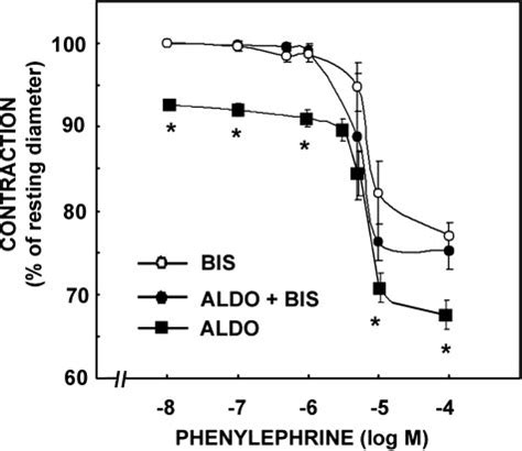 Effect Of Pkc Inhibition On Aldosterone Mediated Vasoconstriction