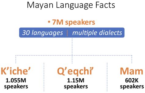 Mayan Languages - MasterWord