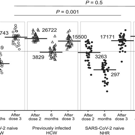 A Association Of Age With Antispike Rbd Igg Antibody Levels After