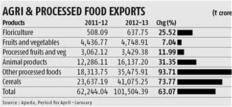 Agri Processed Food Export To Set Record