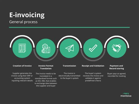 What Is E Invoicing Global Overview Montova