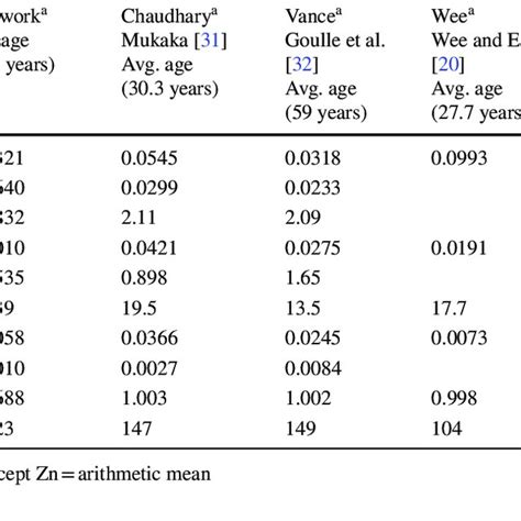 Concentration Of Elements μg G −1 Of Control Group From This Work Download Scientific