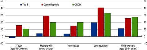 1 Key Policy Insights Oecd Economic Surveys Czech Republic 2023