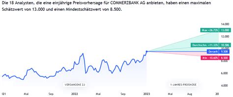 Commerzbank Aktie Simple Invest Stock Market Forecast Real Time