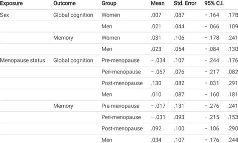 Sex And Menopause Effects On Cognition Download Scientific Diagram