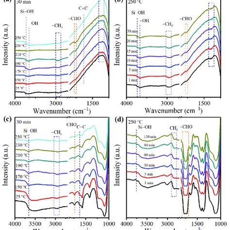 A In Situ Nh Ftir Spectra Of Cu Kit Cu Sba And Cu Hms