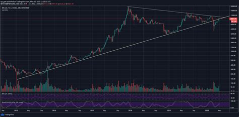 Bitcoin Tests Historical Support Line From 2015 A Breakdown Might Lead