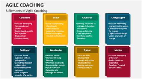 Agile Coaching Powerpoint And Google Slides Template Ppt Slides