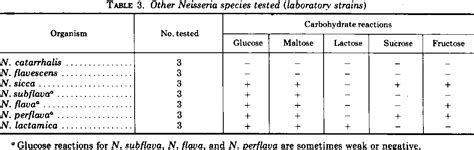 Table 1 From Modification Of The Rapid Fermentation Test For Neisseria