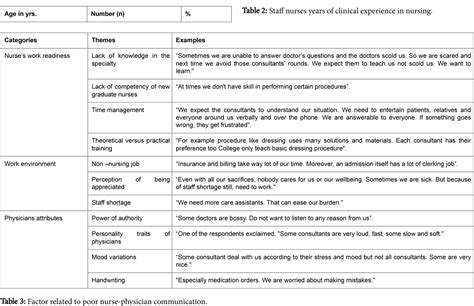 Effective Communication Between Nurses And Doctors Barriers As