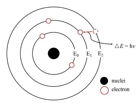 3. Schematic diagram of emission of radiation upon relaxation from high... | Download Scientific ...